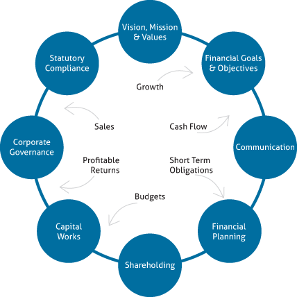 Financial Management Review