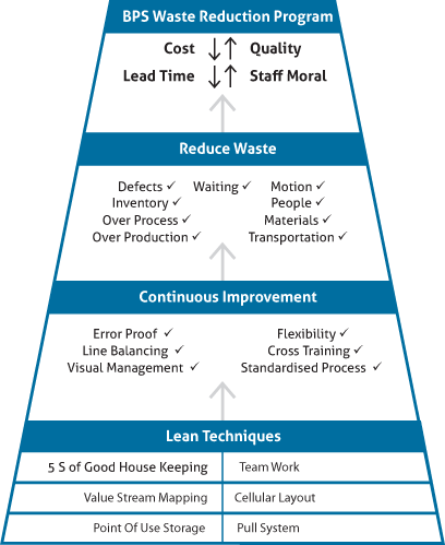 Waste Elimination Techniques