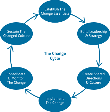 The Change Cycle