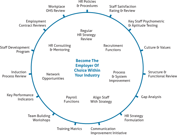 Become the employer of choice within your industry.