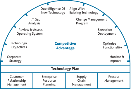 Technology plan development tool   otan